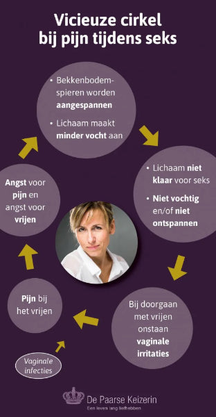 Illustratie van de vicieuze pijncirkel bij endometriose met relatie tussen pijn angst en bekkenbodemspanning